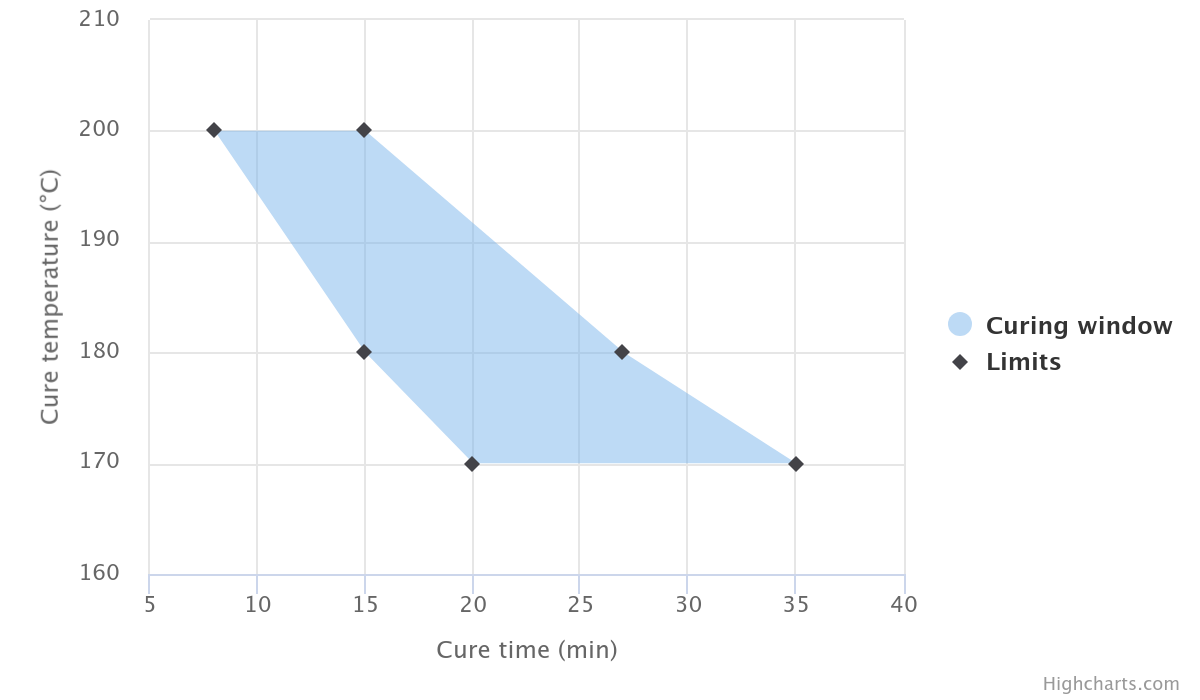 curing schema transparant poedercoating