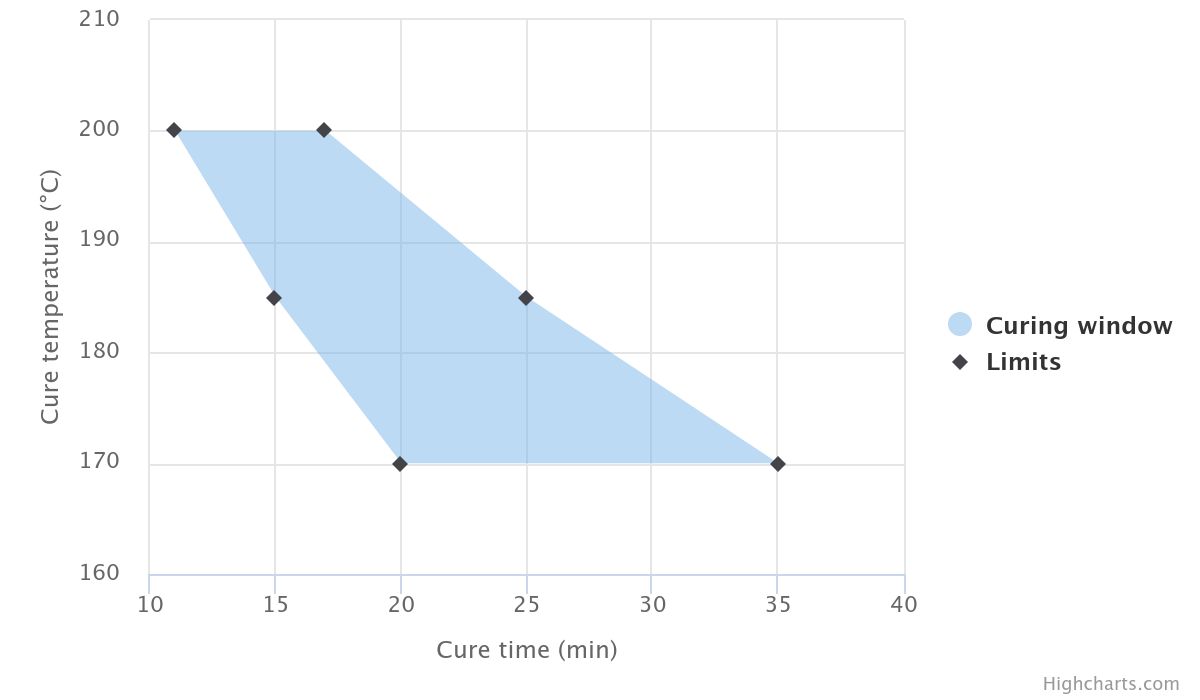 curing schema RAL 1013 poedercoating