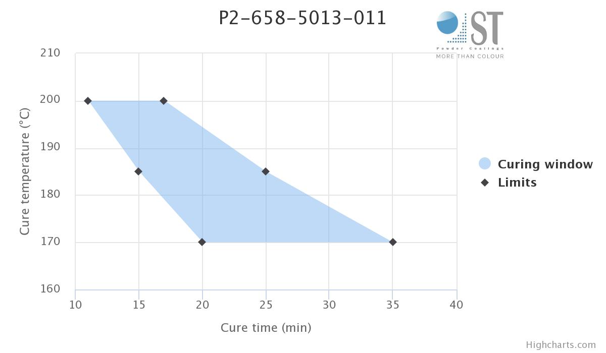 ral 5013 satijn doe het zelf poedercoating curing schema